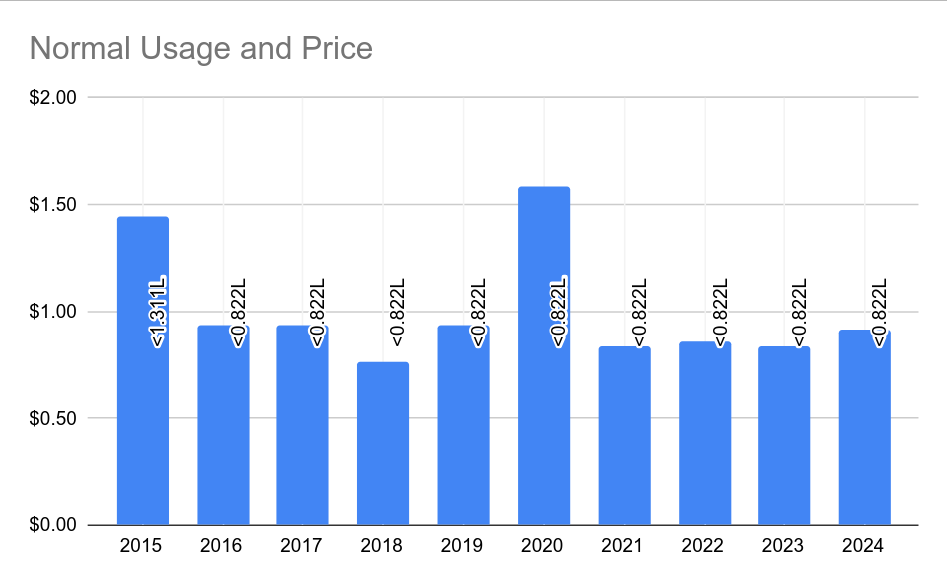 graph of water usage prices