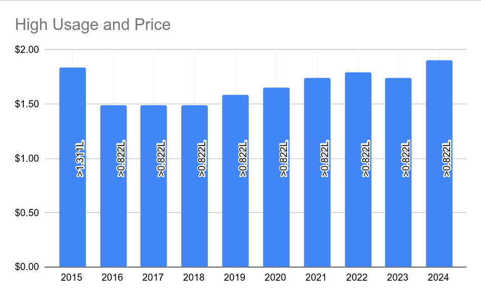 graph of water usage prices